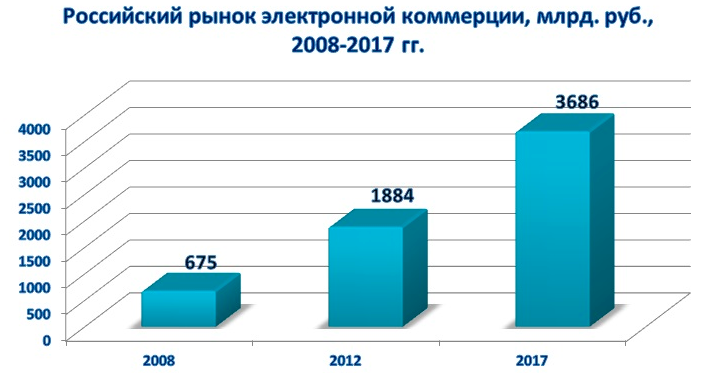 Российский рынок электронной коммерции
